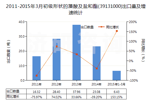 2011-2015年3月初級形狀的藻酸及鹽和酯(39131000)出口量及增速統(tǒng)計